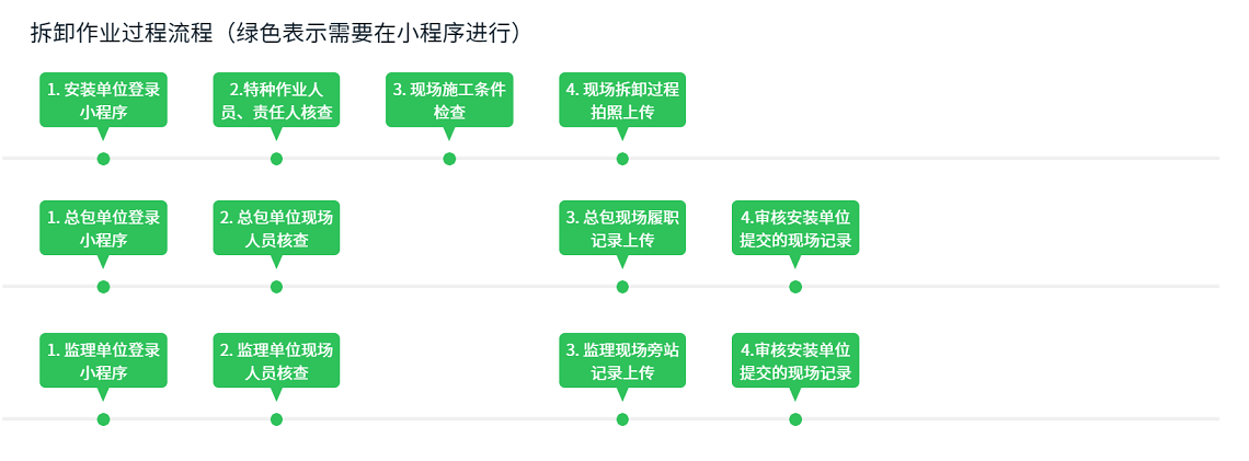 拆卸作業(yè)過(guò)程